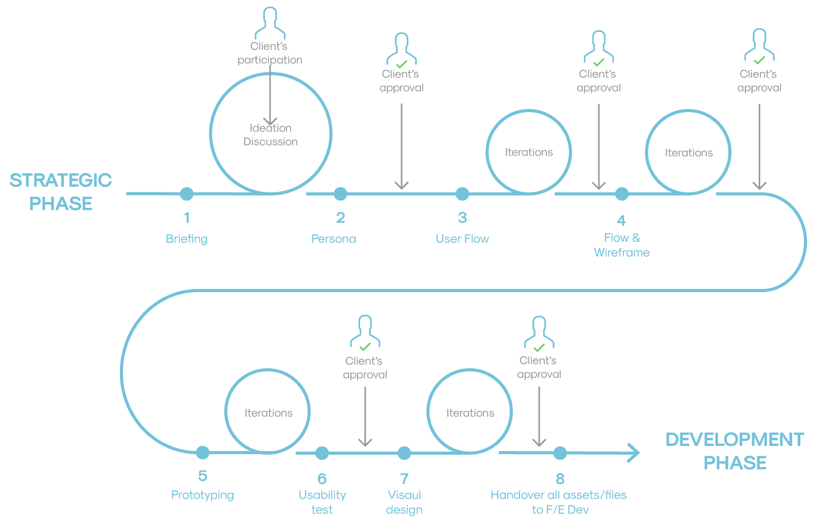 8-phase design process: Briefing, Persona, User Flow, Wireframe, Prototype, Usability Test, Visual Design, Handover