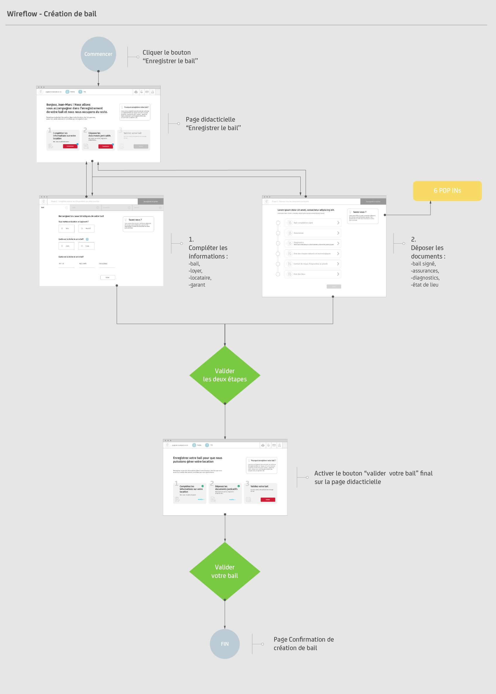 Wireflow showing the 3-step lease creation process