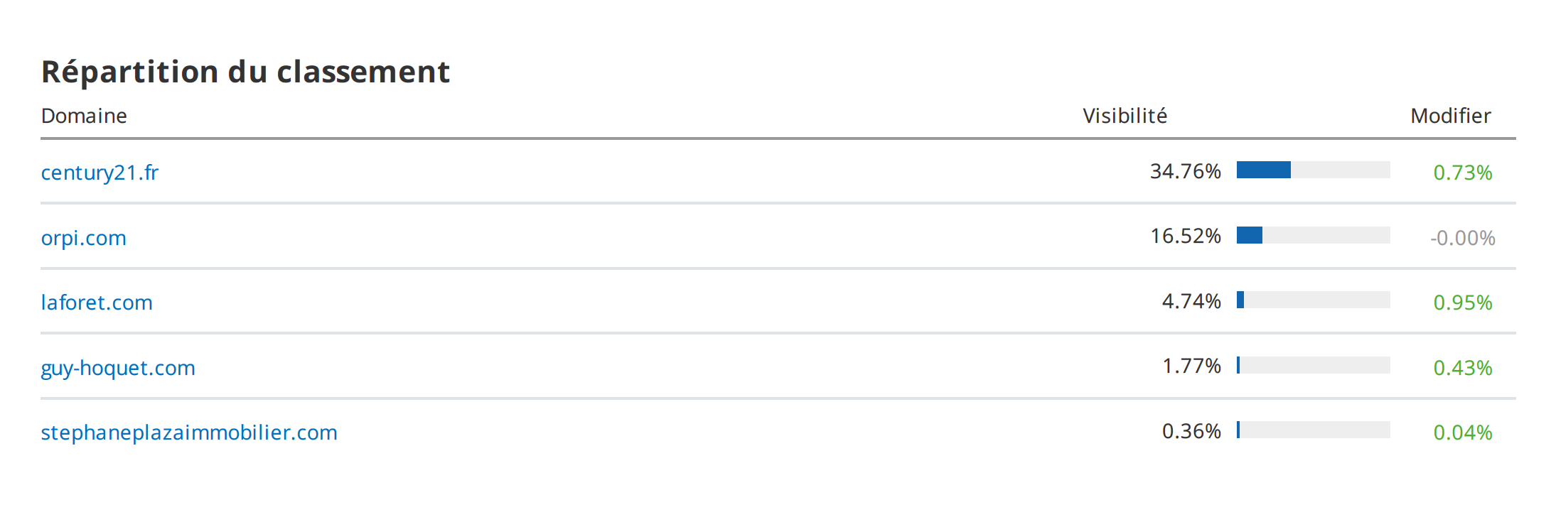 SEMrush ranking showing Guy Hoquet in 4th place with 1.77% visibility