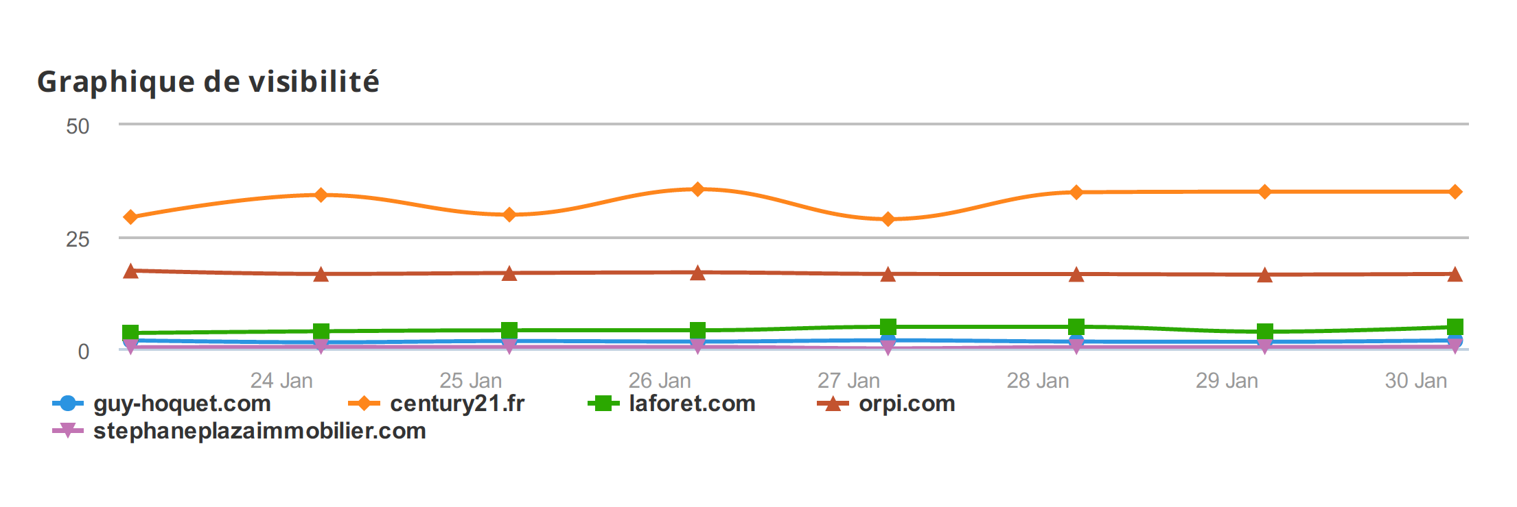 Visibility graph comparing real estate websites over time