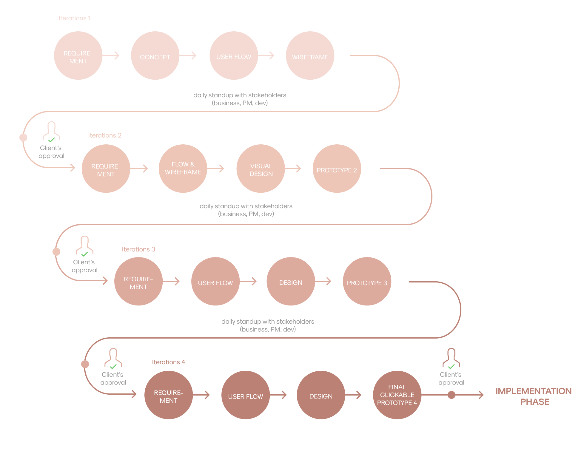 Design process: 4 iterations from requirements to final prototype