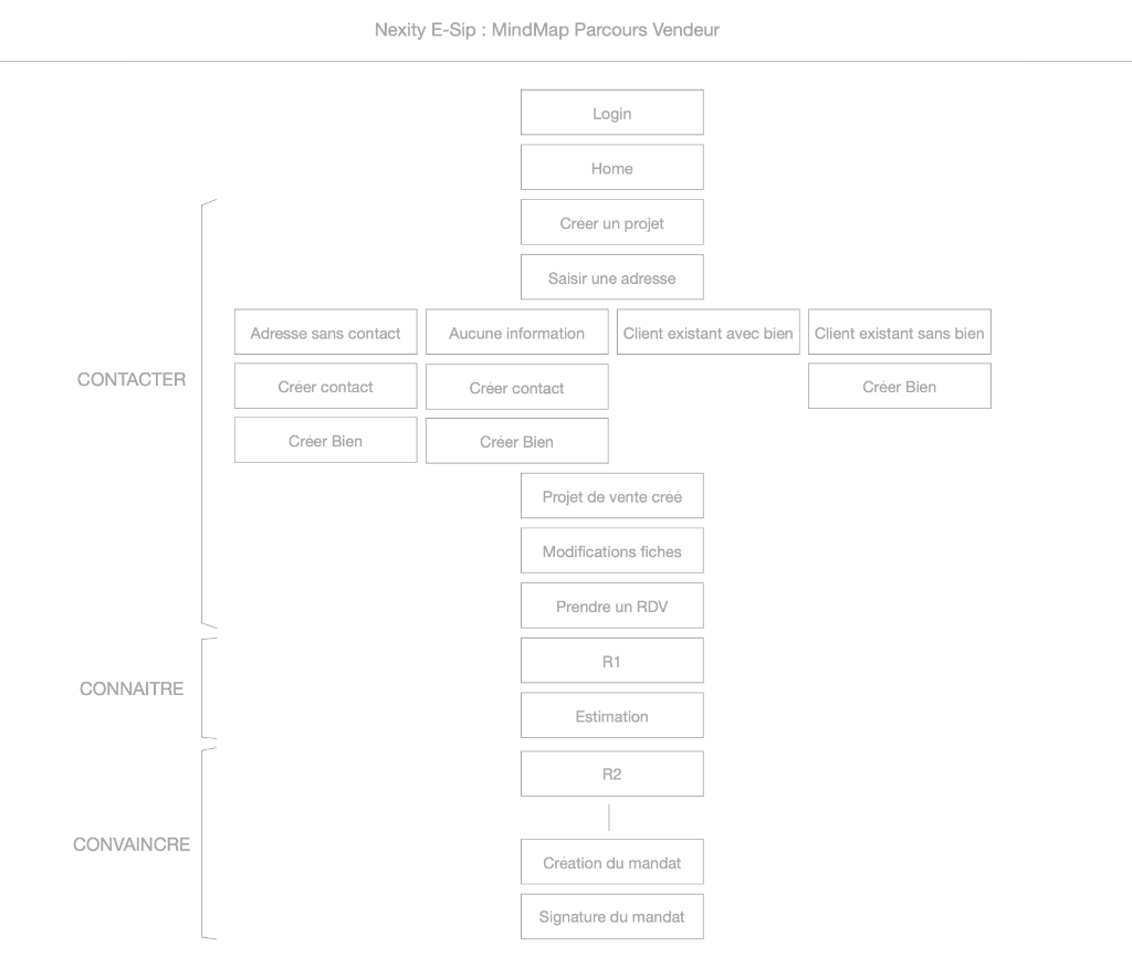 Seller Journey Mindmap showing 5 sales phases