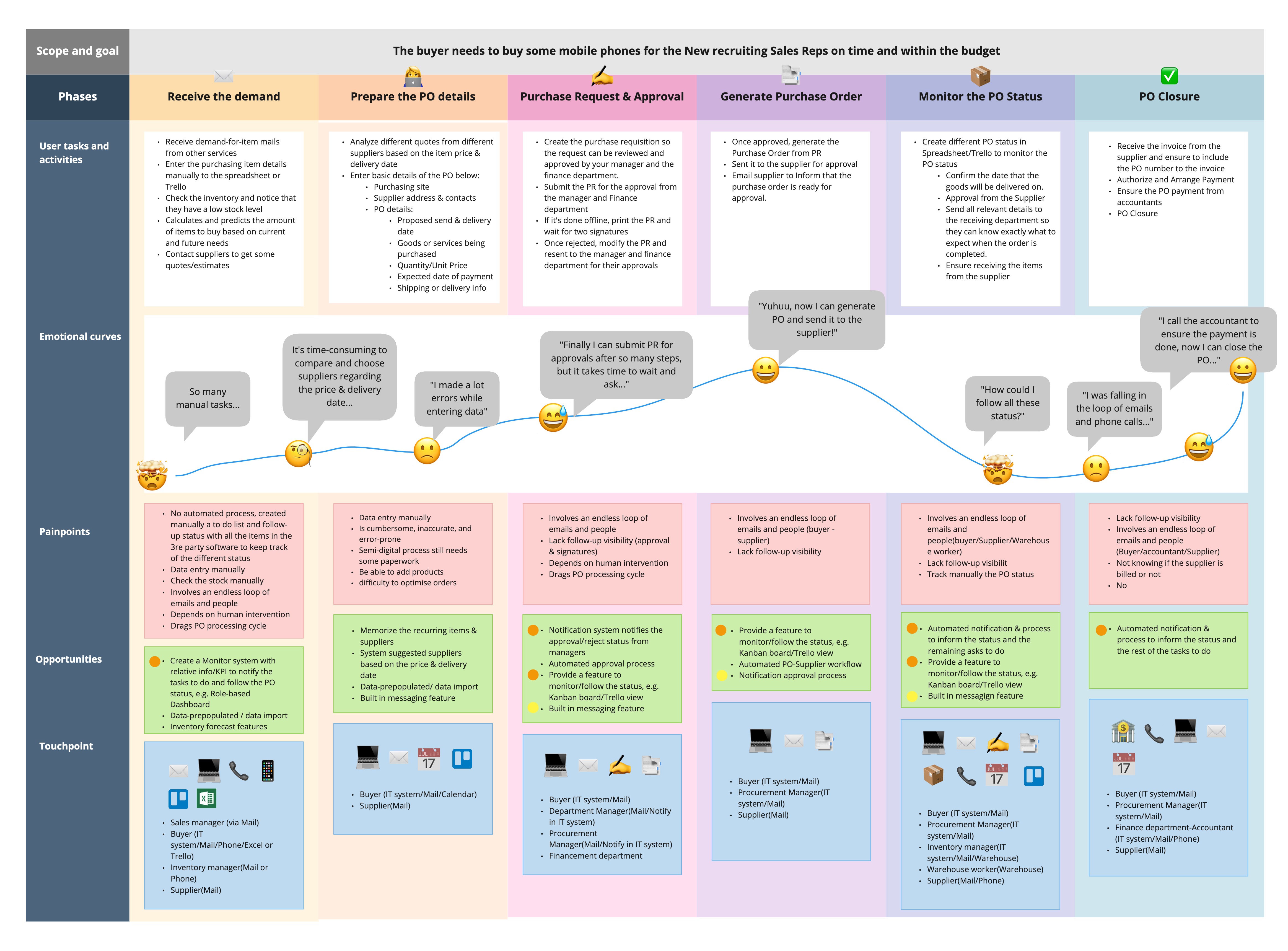 User Journey (Buyer)